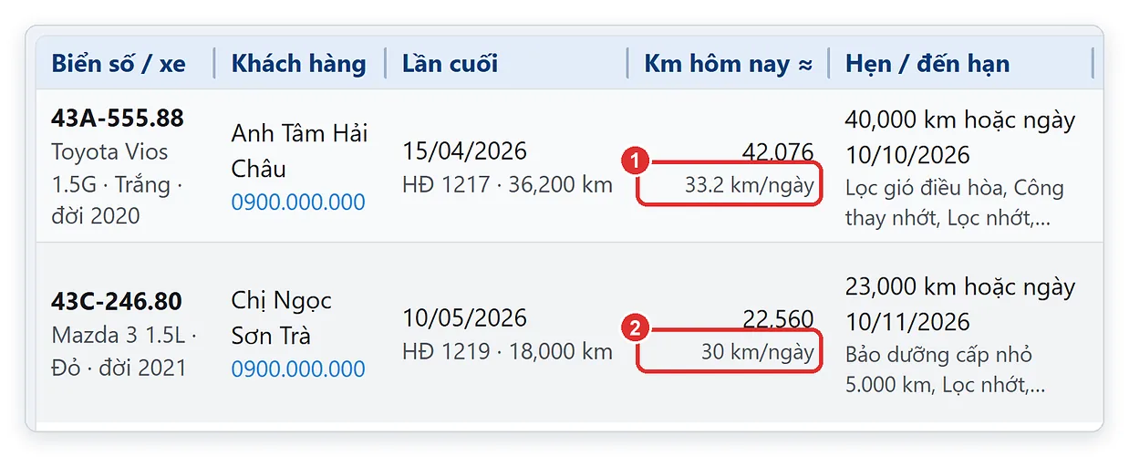 Số km xe chạy mỗi ngày tự tính theo lịch sử và theo cài đặt garage