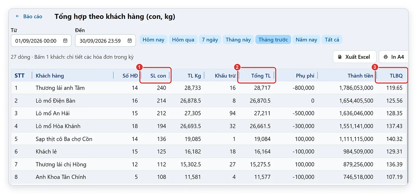 Báo cáo tổng hợp bán heo theo khách hàng: số con, số kg, TLBQ